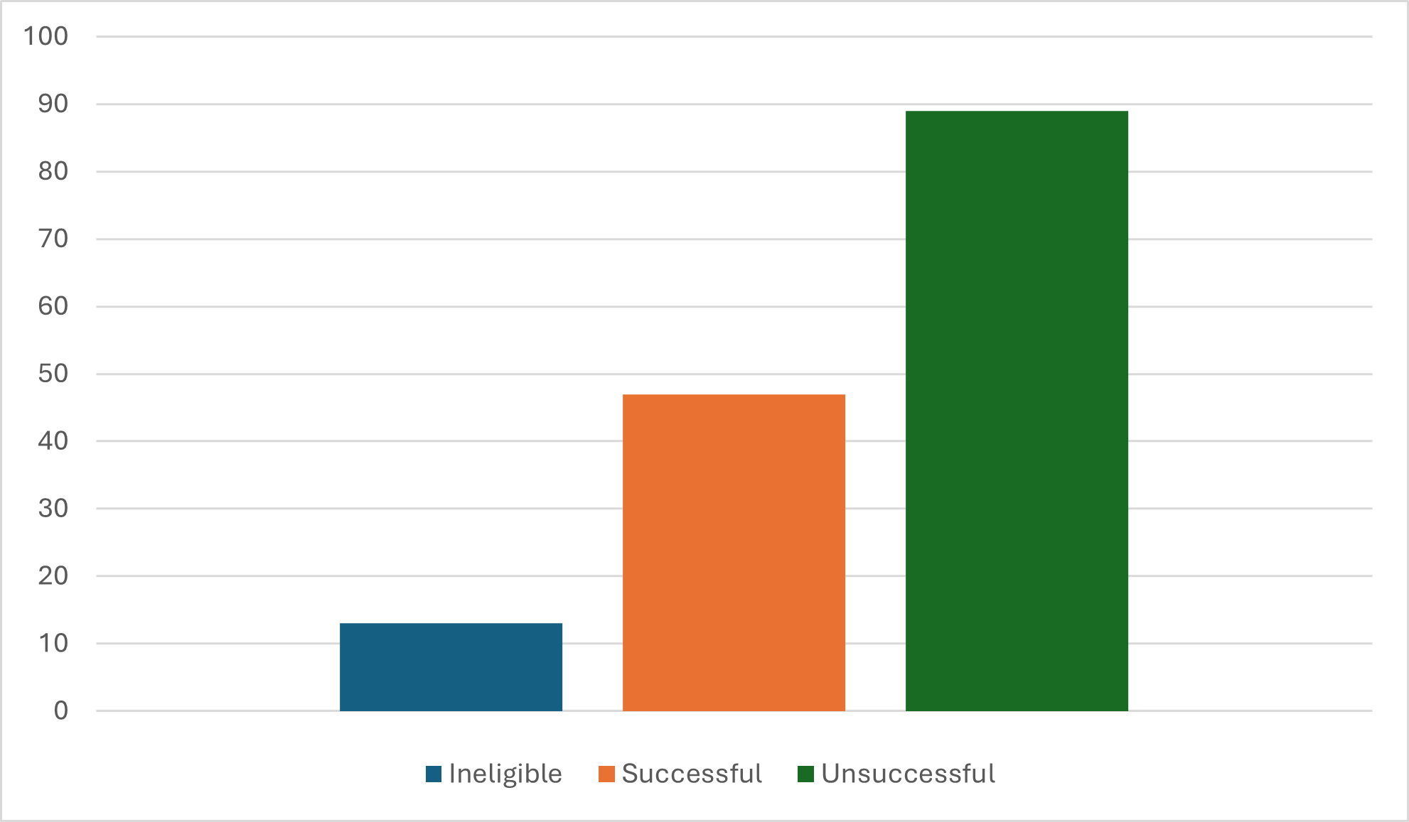 Overall Numbers For Postcode Community Trust Round 2 (1)
